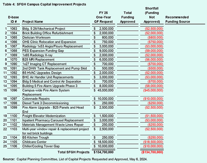 Table 4